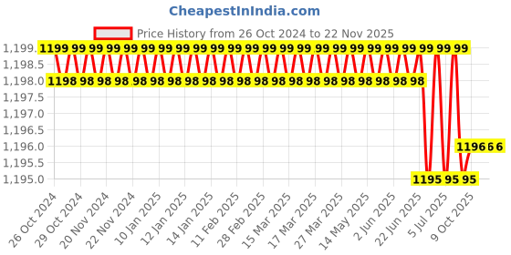moglix.com Rasayan 33 mm Aluminum Sheet Double Tier Test Tube Rack with 18 Slots (Pack of 2) rasayan Price History Graph from 26 Oct 2024 to 22 Nov 2025