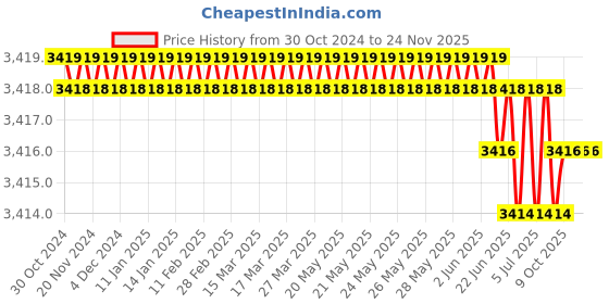 moglix.com Rasayan 33 mm Aluminum Sheet Double Tier Test Tube Rack with 18 Slots (Pack of 5) rasayan Price History Graph from 30 Oct 2024 to 23 Nov 2025