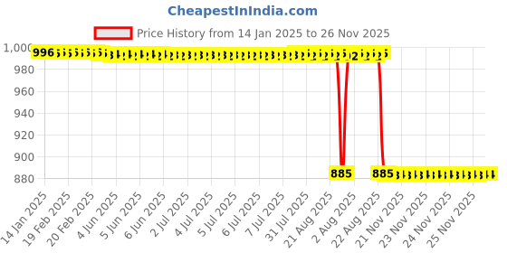 moglix.com Rasayan 33 mm Aluminum Sheet Double Tier Test Tube Rack with 24 Slots rasayan Price History Graph from 14 Jan 2025 to 24 Nov 2025