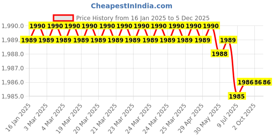 moglix.com Rasayan 33 mm Aluminum Sheet Double Tier Test Tube Rack with 24 Slots (Pack of 2) rasayan Price History Graph from 16 Jan 2025 to 5 Dec 2025