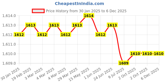 moglix.com Rasayan 33 mm Aluminum Sheet Double Tier Test Tube Rack with 48 Slots (Pack of 2) rasayan Price History Graph from 30 Jan 2025 to 6 Dec 2025