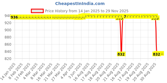 moglix.com Rasayan 33 mm Aluminum Sheet Double Tier Test Tube Rack with 6 Slots rasayan Price History Graph from 14 Jan 2025 to 29 Nov 2025