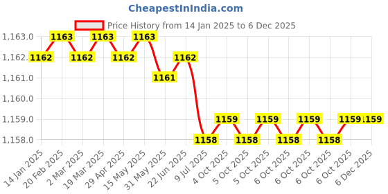 moglix.com Rasayan 33 mm Stainless Steel Sheet Double Tier Test Tube Rack with 12 Slots (Pack of 2) rasayan Price History Graph from 14 Jan 2025 to 5 Dec 2025