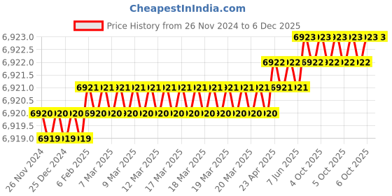 moglix.com Rasayan 33 mm Stainless Steel Sheet Double Tier Test Tube Rack with 18 Slots (Pack of 5) rasayan Price History Graph from 26 Nov 2024 to 5 Dec 2025