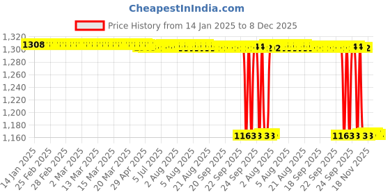 moglix.com Rasayan 33 mm Stainless Steel Sheet Double Tier Test Tube Rack with 24 Slots rasayan Price History Graph from 14 Jan 2025 to 8 Dec 2025