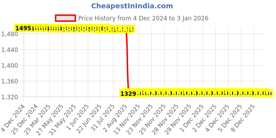 moglix.com Rasayan 33 mm Stainless Steel Sheet Double Tier Test Tube Rack with 30 Slots rasayan Price History Graph from 4 Dec 2024 to 3 Jan 2026