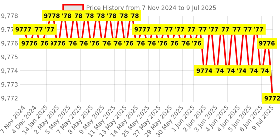 moglix.com Rasayan 34401 1 Viscometer Suspended Level (Pack of 2) rasayan Price History Graph from 7 Nov 2024 to 9 Jul 2025