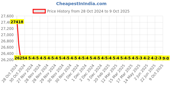 moglix.com Rasayan 34401 1 Viscometer Suspended Level (Pack of 5) rasayan Price History Graph from 28 Oct 2024 to 9 Oct 2025