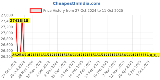moglix.com Rasayan 34402 1A Viscometer Suspended Level (Pack of 5) rasayan Price History Graph from 27 Oct 2024 to 10 Oct 2025