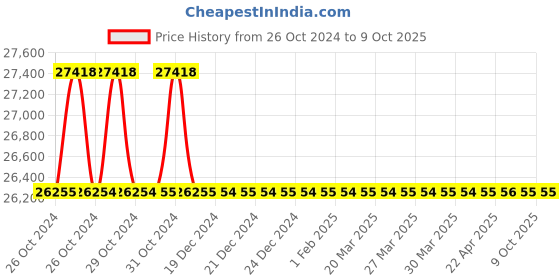 moglix.com Rasayan 34404 2A Viscometer Suspended Level (Pack of 5) rasayan Price History Graph from 26 Oct 2024 to 8 Oct 2025
