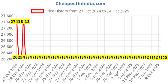 moglix.com Rasayan 34406 3A Viscometer Suspended Level (Pack of 5) rasayan Price History Graph from 27 Oct 2024 to 13 Oct 2025