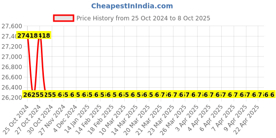 moglix.com Rasayan 34407 4 Viscometer Suspended Level (Pack of 5) rasayan Price History Graph from 25 Oct 2024 to 8 Oct 2025