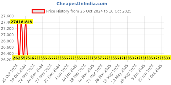 moglix.com Rasayan 34408 4A Viscometer Suspended Level (Pack of 5) rasayan Price History Graph from 25 Oct 2024 to 10 Oct 2025