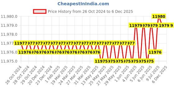 moglix.com Rasayan 34801 25 Viscometer Cannon Fenske (Pack of 2) rasayan Price History Graph from 26 Oct 2024 to 3 Dec 2025