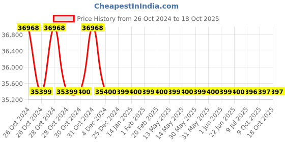 moglix.com Rasayan 34801 25 Viscometer Cannon Fenske (Pack of 5) rasayan Price History Graph from 26 Oct 2024 to 18 Oct 2025