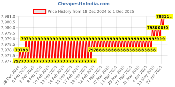 moglix.com Rasayan 34802 50 Viscometer Cannon Fenske (Pack of 2) rasayan Price History Graph from 18 Dec 2024 to 1 Dec 2025
