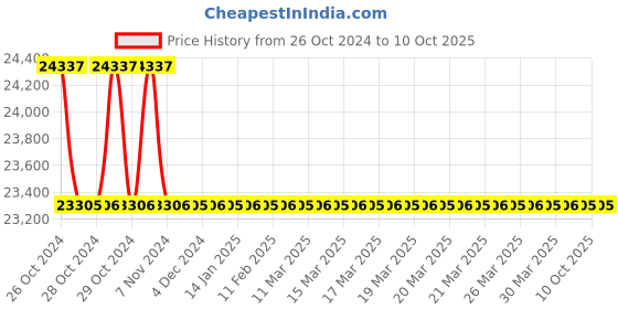 moglix.com Rasayan 34802 50 Viscometer Cannon Fenske (Pack of 5) rasayan Price History Graph from 26 Oct 2024 to 9 Oct 2025