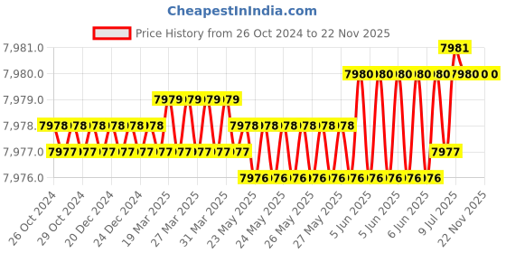 moglix.com Rasayan 34803 75 Viscometer Cannon Fenske (Pack of 2) rasayan Price History Graph from 26 Oct 2024 to 22 Nov 2025