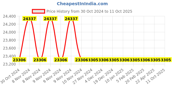 moglix.com Rasayan 34803 75 Viscometer Cannon Fenske (Pack of 5) rasayan Price History Graph from 30 Oct 2024 to 11 Oct 2025