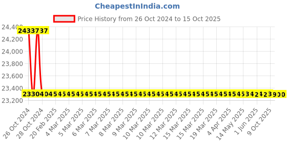 moglix.com Rasayan 34804 100 Viscometer Cannon Fenske (Pack of 5) rasayan Price History Graph from 26 Oct 2024 to 14 Oct 2025