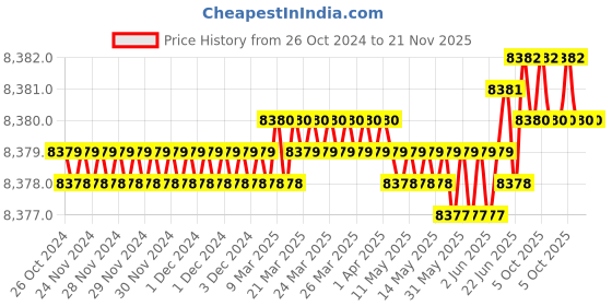moglix.com Rasayan 34805 150 Viscometer Cannon Fenske (Pack of 2) rasayan Price History Graph from 26 Oct 2024 to 20 Nov 2025