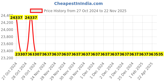 moglix.com Rasayan 34805 150 Viscometer Cannon Fenske (Pack of 5) rasayan Price History Graph from 27 Oct 2024 to 22 Nov 2025