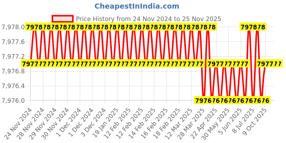 moglix.com Rasayan 34806 200 Viscometer Cannon Fenske (Pack of 2) rasayan Price History Graph from 24 Nov 2024 to 24 Nov 2025