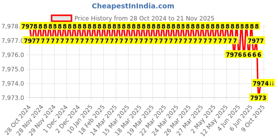 moglix.com Rasayan 34808 350 Viscometer Cannon Fenske (Pack of 2) rasayan Price History Graph from 28 Oct 2024 to 20 Nov 2025