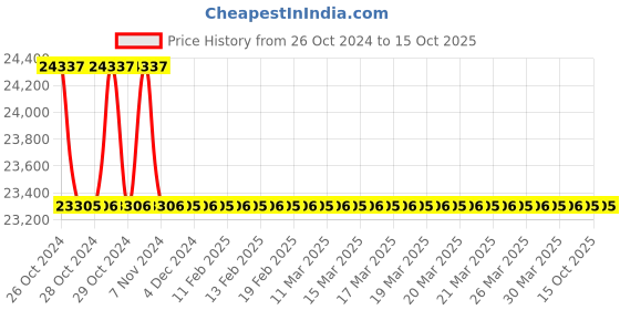 moglix.com Rasayan 34808 350 Viscometer Cannon Fenske (Pack of 5) rasayan Price History Graph from 26 Oct 2024 to 14 Oct 2025