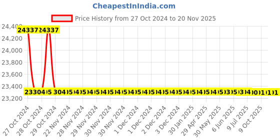 moglix.com Rasayan 34809 400 Viscometer Cannon Fenske (Pack of 5) rasayan Price History Graph from 27 Oct 2024 to 20 Nov 2025
