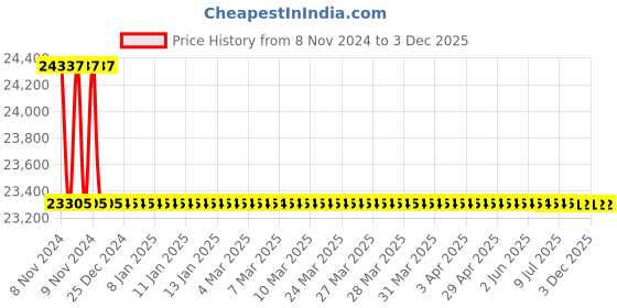 moglix.com Rasayan 34810 450 Viscometer Cannon Fenske (Pack of 5) rasayan Price History Graph from 8 Nov 2024 to 3 Dec 2025