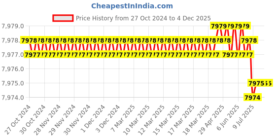 moglix.com Rasayan 34811 500 Viscometer Cannon Fenske (Pack of 2) rasayan Price History Graph from 27 Oct 2024 to 3 Dec 2025