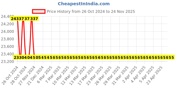 moglix.com Rasayan 34811 500 Viscometer Cannon Fenske (Pack of 5) rasayan Price History Graph from 26 Oct 2024 to 24 Nov 2025