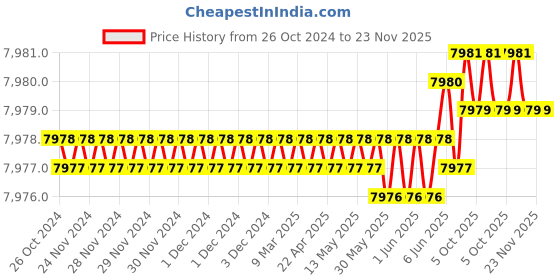 moglix.com Rasayan 34812 600 Viscometer Cannon Fenske (Pack of 2) rasayan Price History Graph from 26 Oct 2024 to 23 Nov 2025