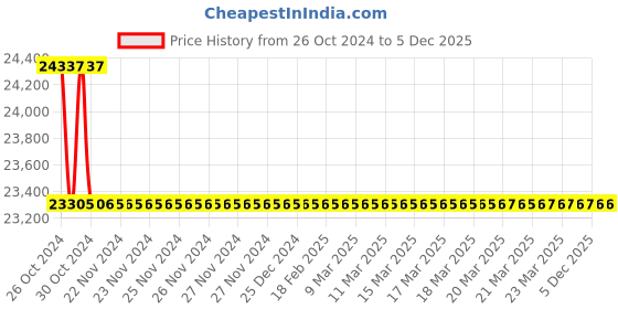 moglix.com Rasayan 34812 600 Viscometer Cannon Fenske (Pack of 5) rasayan Price History Graph from 26 Oct 2024 to 4 Dec 2025