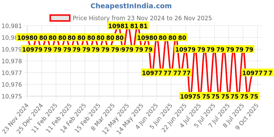 moglix.com Rasayan 35401 20ml EPA Pre-Assembled Vial (Pack of 2) rasayan Price History Graph from 23 Nov 2024 to 25 Nov 2025