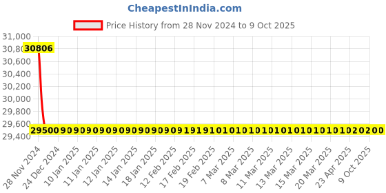 moglix.com Rasayan 35401 20ml EPA Pre-Assembled Vial (Pack of 5) rasayan Price History Graph from 28 Nov 2024 to 9 Oct 2025