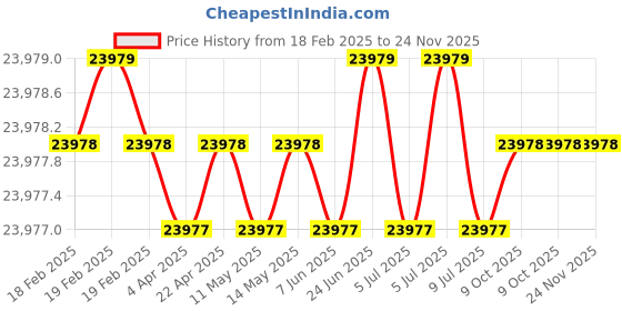 moglix.com Rasayan 35403 60ml EPA Pre-Assembled Vial (Pack of 2) rasayan Price History Graph from 18 Feb 2025 to 23 Nov 2025