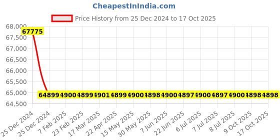moglix.com Rasayan 35403 60ml EPA Pre-Assembled Vial (Pack of 5) rasayan Price History Graph from 25 Dec 2024 to 16 Oct 2025