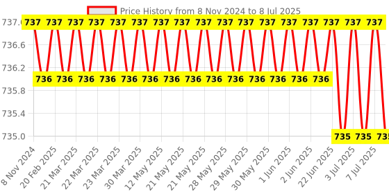 moglix.com Rasayan 39401 15x10x5 cm Rectangular Jar with Lid rasayan Price History Graph from 8 Nov 2024 to 8 Jul 2025