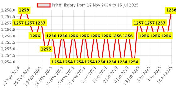 moglix.com Rasayan 39402 20x10x5 cm Rectangular Jar with Lid rasayan Price History Graph from 12 Nov 2024 to 15 Jul 2025