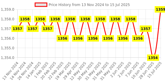 moglix.com Rasayan 39403 20x12x10 cm Rectangular Jar with Lid rasayan Price History Graph from 13 Nov 2024 to 15 Jul 2025