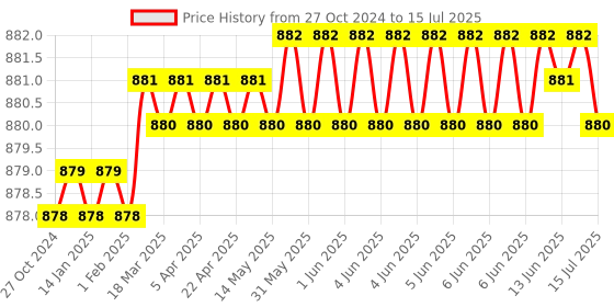 moglix.com Rasayan 39404 22x15x10 cm Rectangular Jar with Lid rasayan Price History Graph from 27 Oct 2024 to 15 Jul 2025
