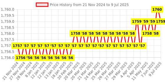 moglix.com Rasayan 39404 22x15x10 cm Rectangular Jar with Lid (Pack of 2) rasayan Price History Graph from 21 Nov 2024 to 9 Jul 2025
