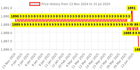 moglix.com Rasayan 39405 25x25x12 cm Rectangular Jar with Lid rasayan Price History Graph from 13 Nov 2024 to 15 Jul 2025