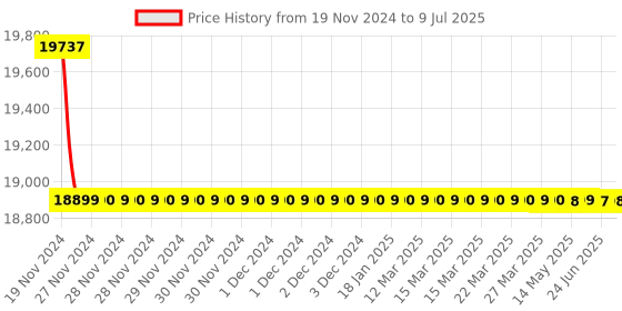 moglix.com Rasayan 39405 25x25x12 cm Rectangular Jar with Lid (Pack of 5) rasayan Price History Graph from 19 Nov 2024 to 9 Jul 2025