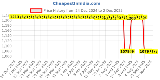 moglix.com Rasayan 39mm Silica VM Stand with 2 Hole rasayan Price History Graph from 24 Dec 2024 to 2 Dec 2025