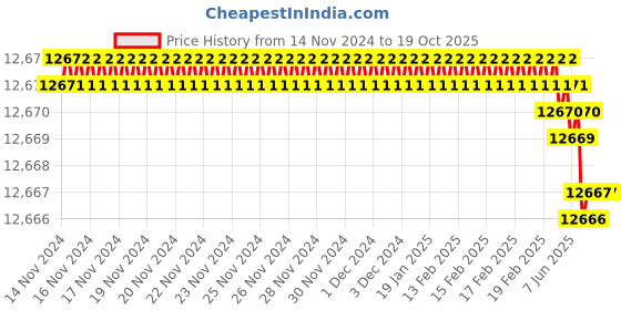 moglix.com Rasayan 39mm Silica VM Stand with 2 Hole (Pack of 5) rasayan Price History Graph from 14 Nov 2024 to 18 Oct 2025