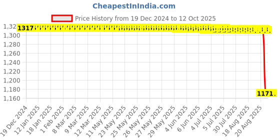 moglix.com Rasayan 3ml Borosilicate Glass Test Tube with Rim, 33101 rasayan Price History Graph from 19 Dec 2024 to 12 Oct 2025