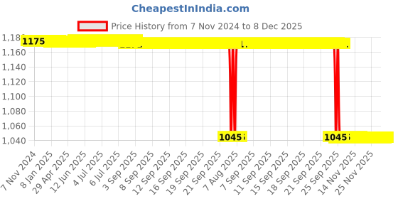 moglix.com Rasayan 3ml Natural Glass Test Tube with Rim, 33201 rasayan Price History Graph from 7 Nov 2024 to 7 Dec 2025